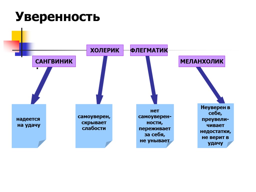 . Уверенность САНГВИНИК ХОЛЕРИК ФЛЕГМАТИК МЕЛАНХОЛИК надеется на удачу самоуверен, скрывает слабости нет самоуверен-